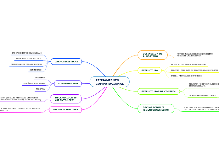 Pensamiento computacional mind map